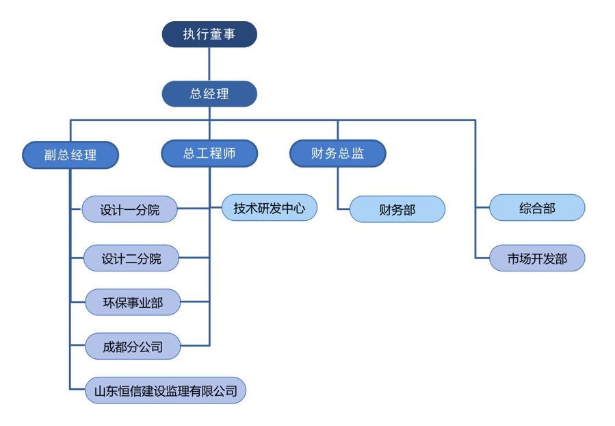 轻工设计院组织架构图202508